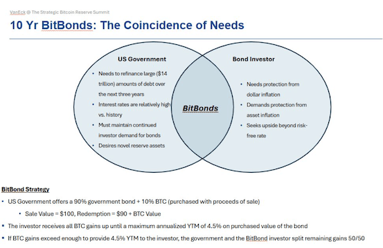ไอเดีย BitBonds รวมพันธบัตร 10 ปี 90% บวกกับ Bitcoin อีก 10%