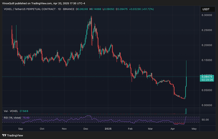 สัญญาฟิวเจอร์ส VOXEL-USDT พุ่งขึ้นมากกว่า 138% ในวันเดียว