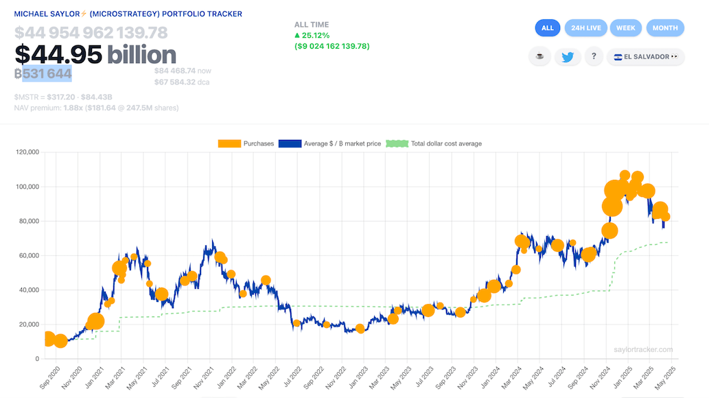 Saylor เก็บ Bitcoin เพิ่มอย่างต่อเนื่อง 