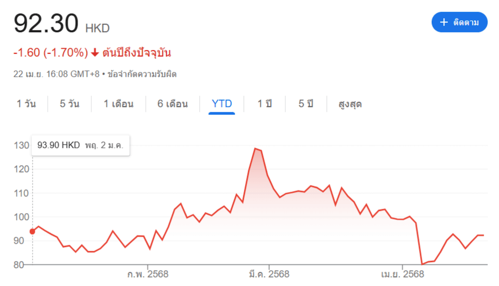ราคาหุ้น Meituan ในรอบปีที่ผ่านมา