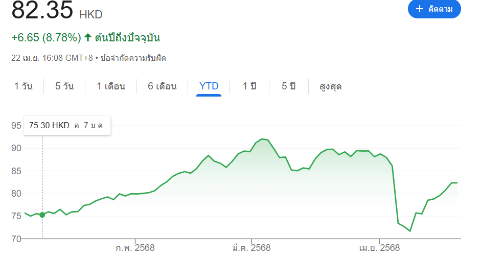 ราคาหุ้น HSBC  ในรอบปีที่ผ่านมา 