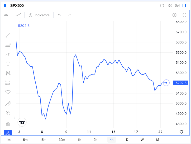 Tendencia del SPX500