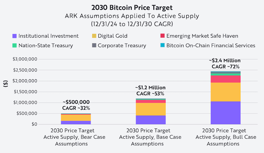 ARK ปรับเป้า Bitcoin ในปี 2030 อีกครั้ง