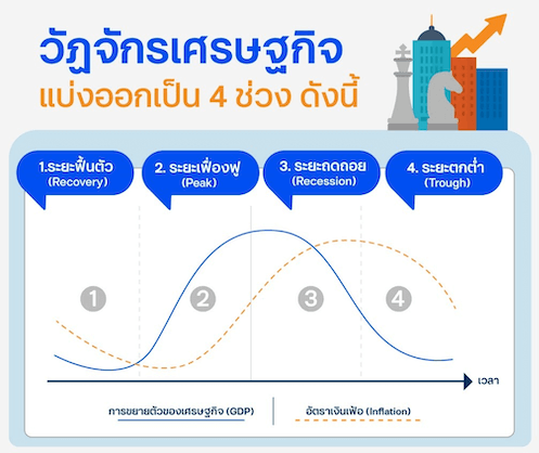 วัฏจักรเศรษฐกิจ แบ่งออกเป็น 4 ช่อง