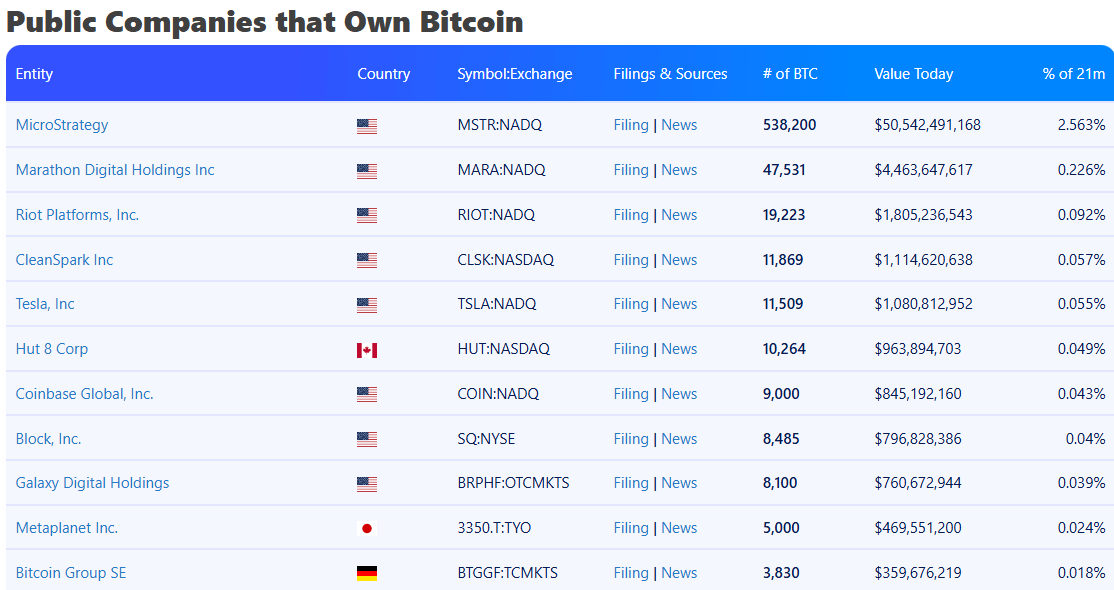 10 บริษัทที่ถือ Bitcoin มากที่สุดในโลก