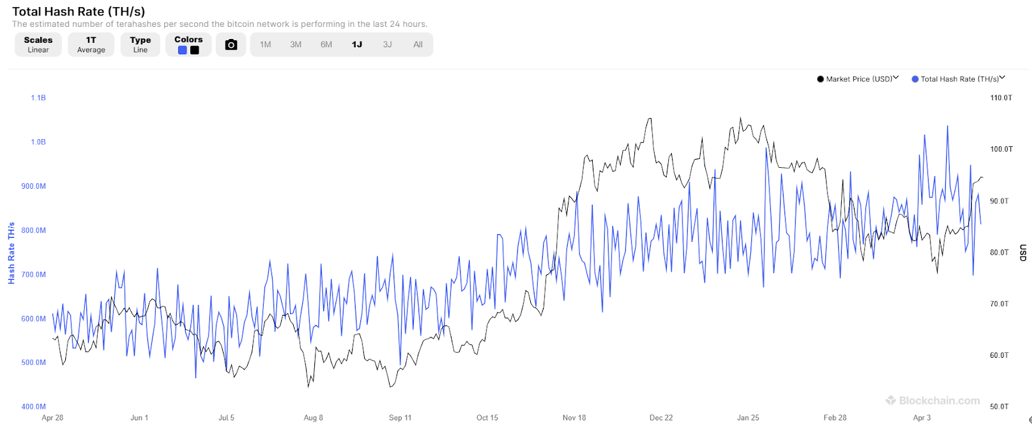 total hash rate
