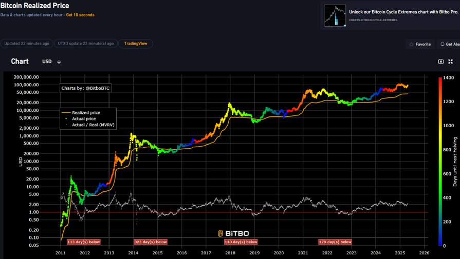 bitcoin realized price