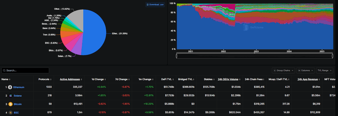 BNB Chain เป็นหนึ่งในเครือข่ายบล็อคเชนที่ได้รับความนิยมมากที่สุด