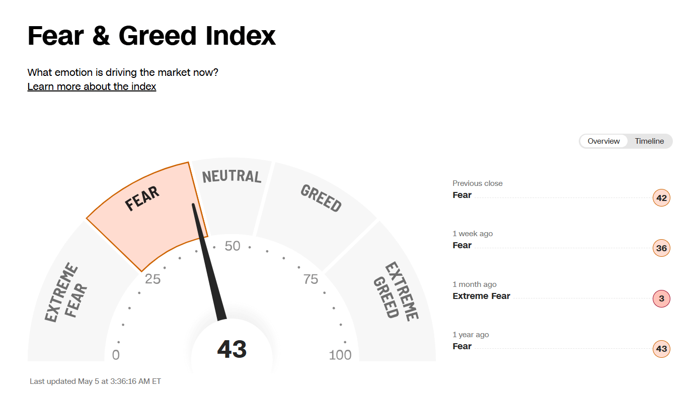 ดัชนี Greed & Fear ในตลาดหุ้นสหรัฐ 