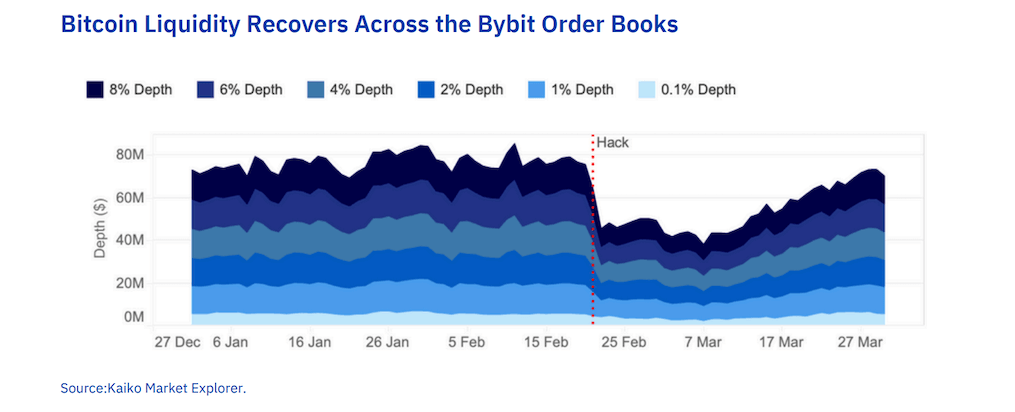 สภาพคล่องของ Bitcoin บน Bybit ฟื้นตัวกลับสู่ระดับก่อนการแฮ็ก