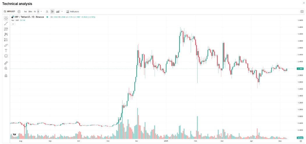 XRP Preis