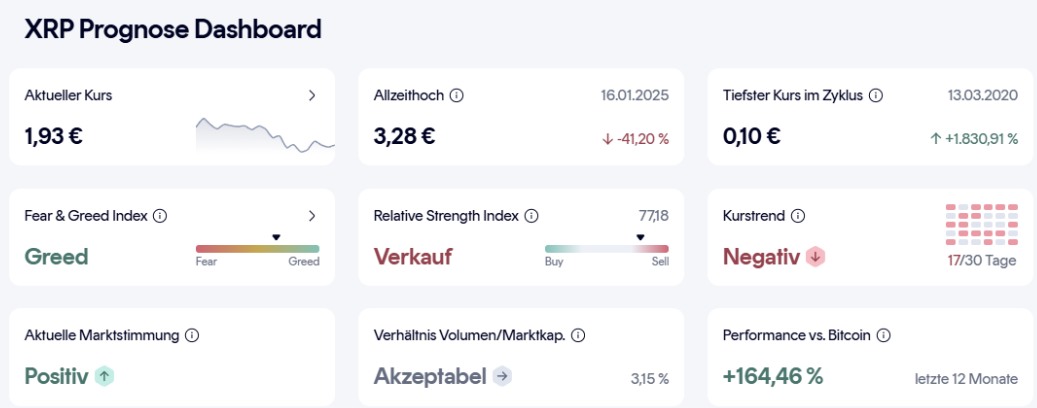 XRP Prognose