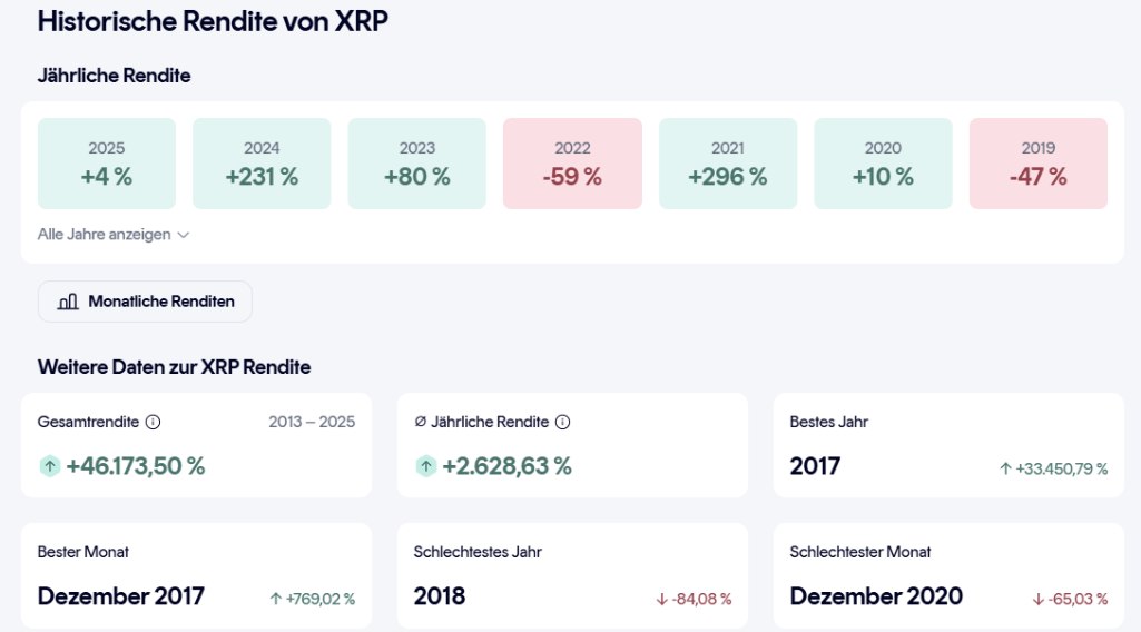 Weitere Daten zur XRP Rendite