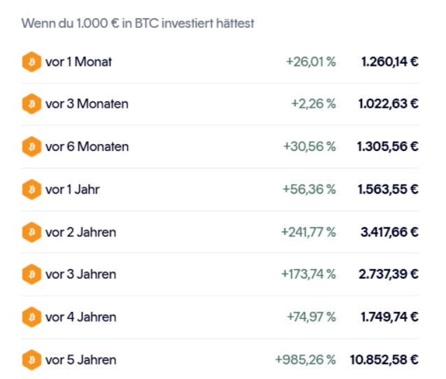 Bitcoin preis