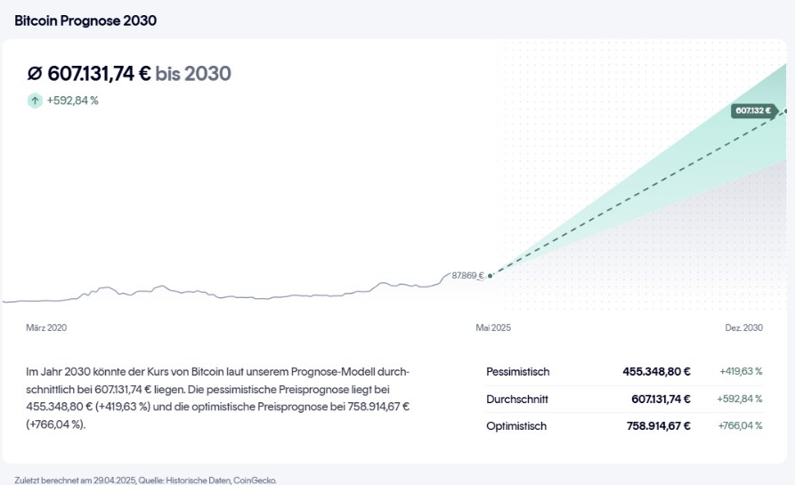 BTC Prognose