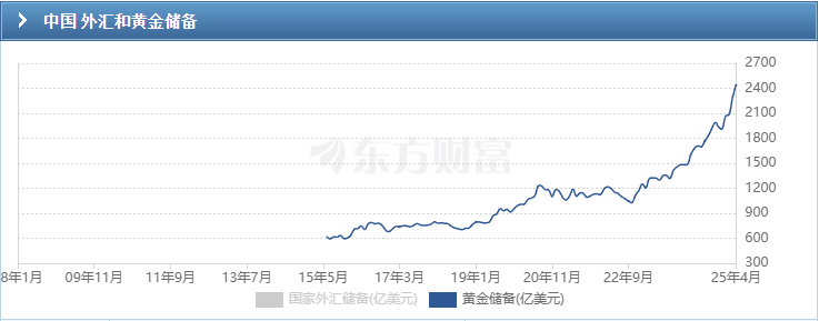 中國黃金儲備
