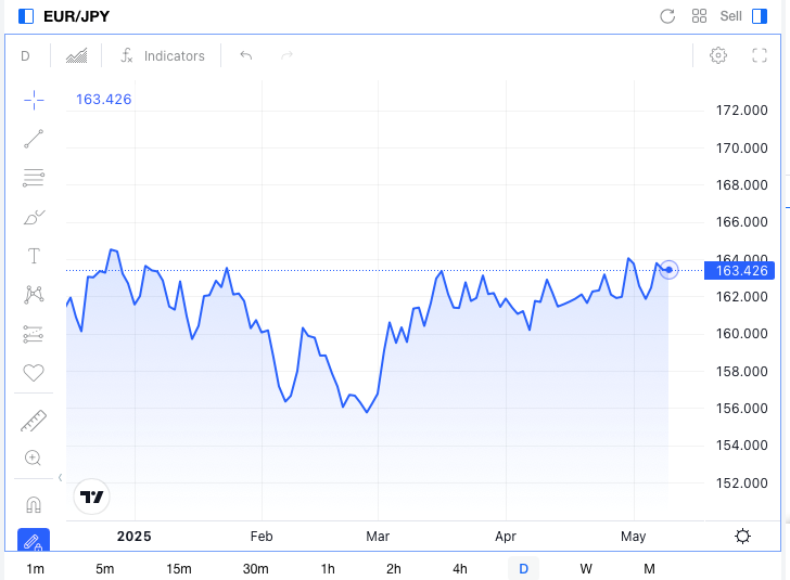 Precio histórico Euro Yen Fuente: Mitrade/Tradingview