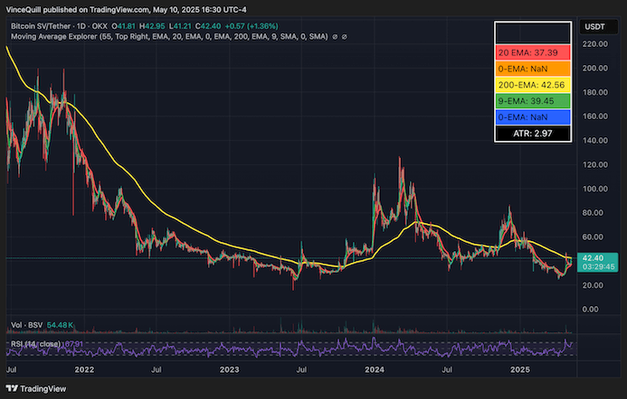 ราคา BSV ลดลงในระยะยาวตั้งแต่ปี 2021