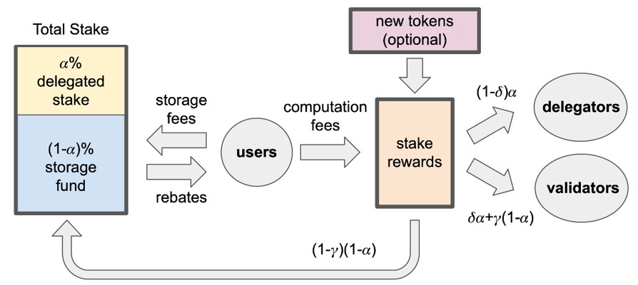 Die „Sui Tokenomics“-Graphik verdeutlicht, wie der Staking-Mechanismus funktioniert
