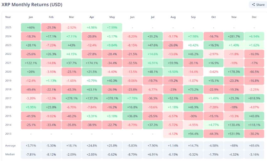 xrp monthly returns