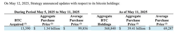 Strategy เก็บ Bitcoin เพิ่มไปอีก 13,390 BTC