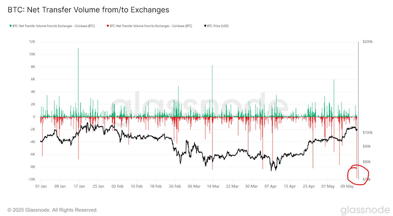 ปริมาณ Bitcoin ไหลออกจาก Exchange จำนวนมาก