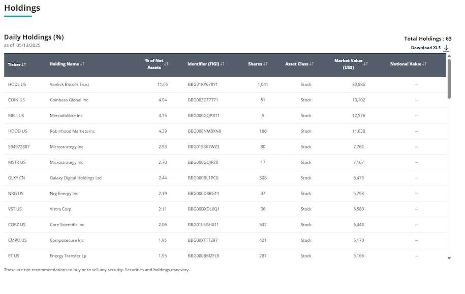 อันดับสูงสุดของ ETF NODE ของ VanEck