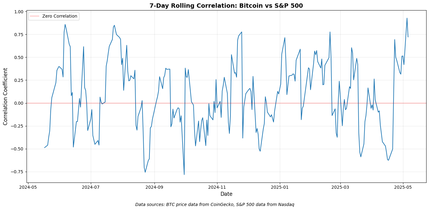 ความสัมพันธ์ Bitcoin, S&P 500 ใน 7 วัน