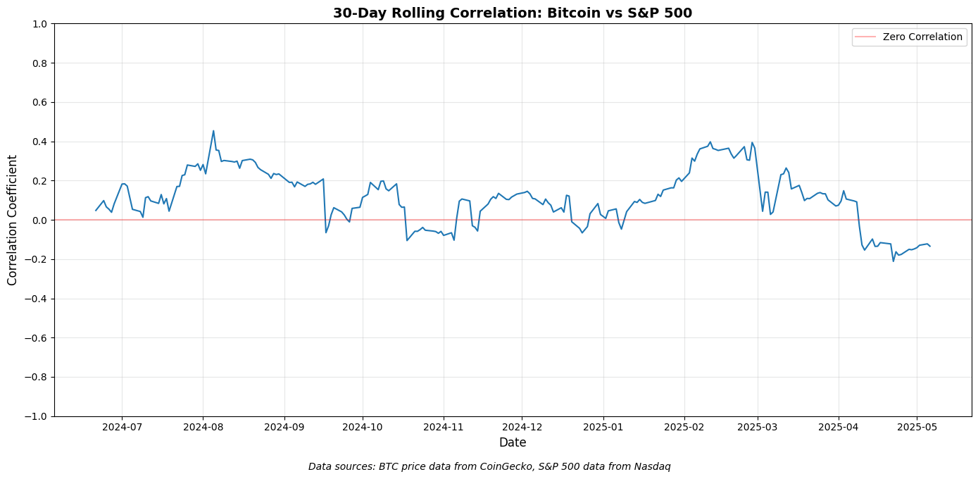 ความสัมพันธ์ Bitcoin, S&P 500 ใน 30 วัน