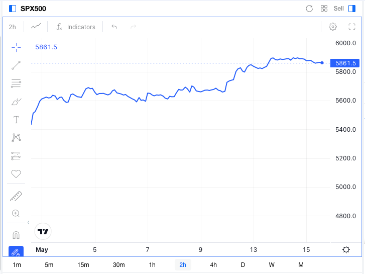 Precio de SPX500