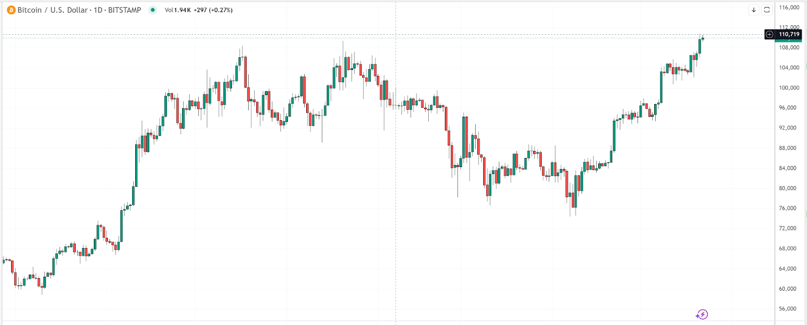 Bitcoin ทำจุดสูงสุดใหม่ที่ $110,770