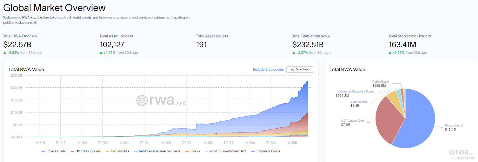 RWA เป็นกลุ่มที่มีการเติบโตเร็วที่สุดในกลุ่มสกุลเงินดิจิทัล