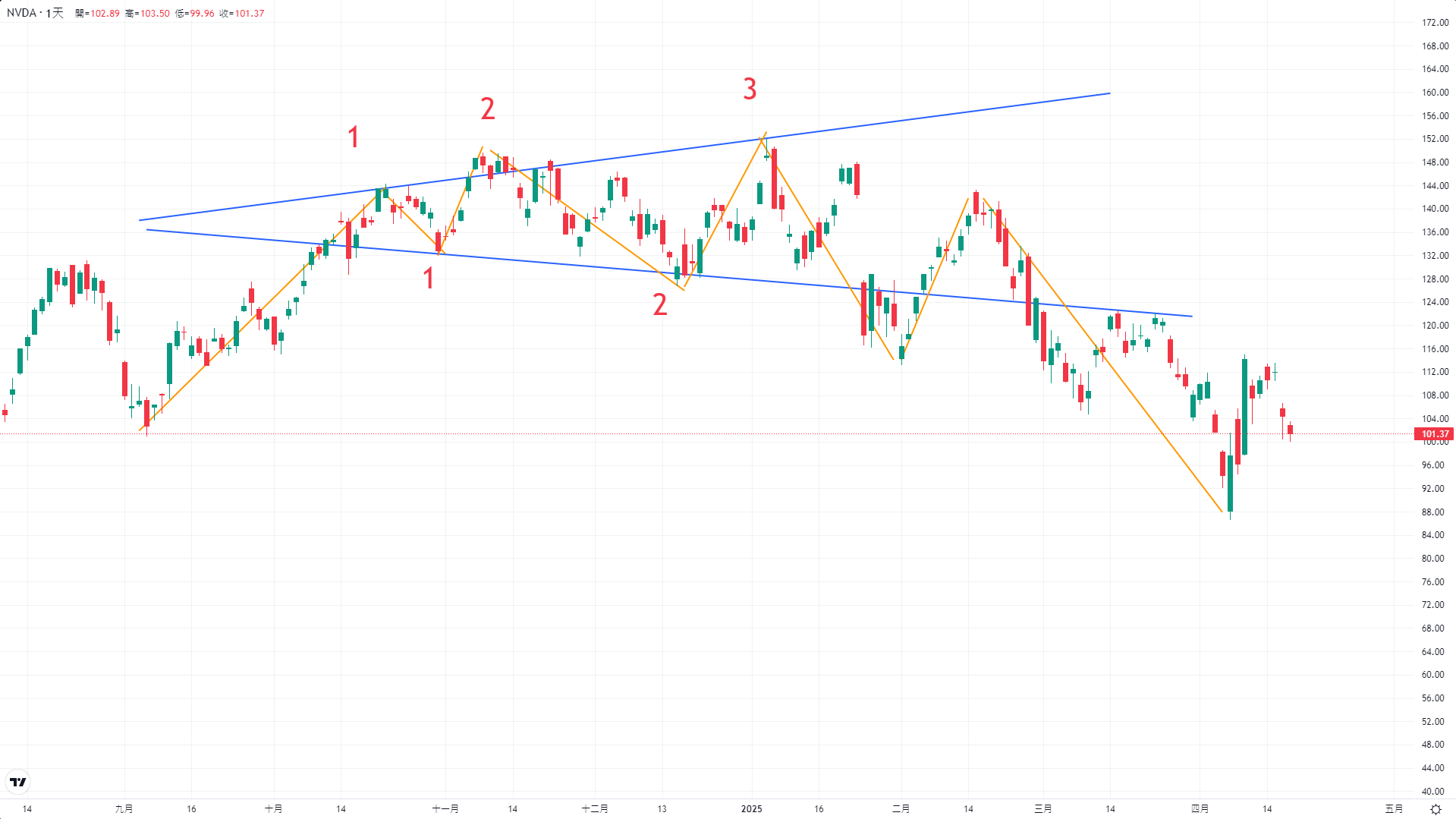 強投機性反轉形態——擴散三角形（喇叭口） - HK MoneyClub