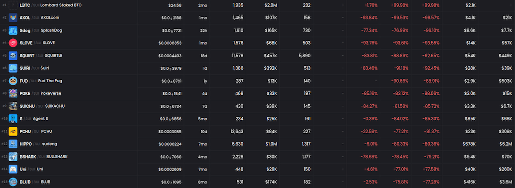 ราคาสินทรัพย์ที่ List บน Cetus DEX ร่วงยับ