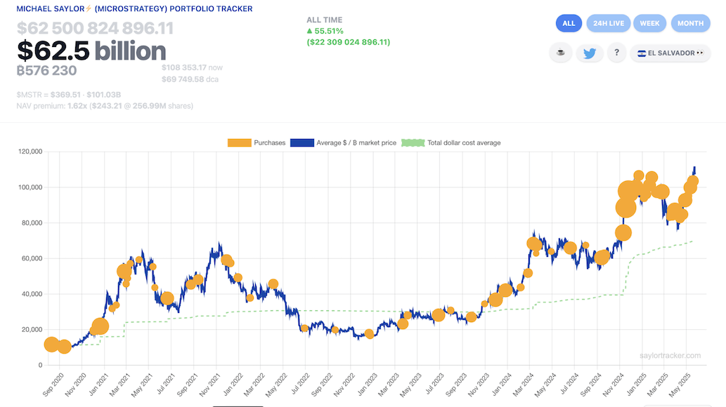 ช่วงเวลาการซื้อ Bitcoin ของ Strategy