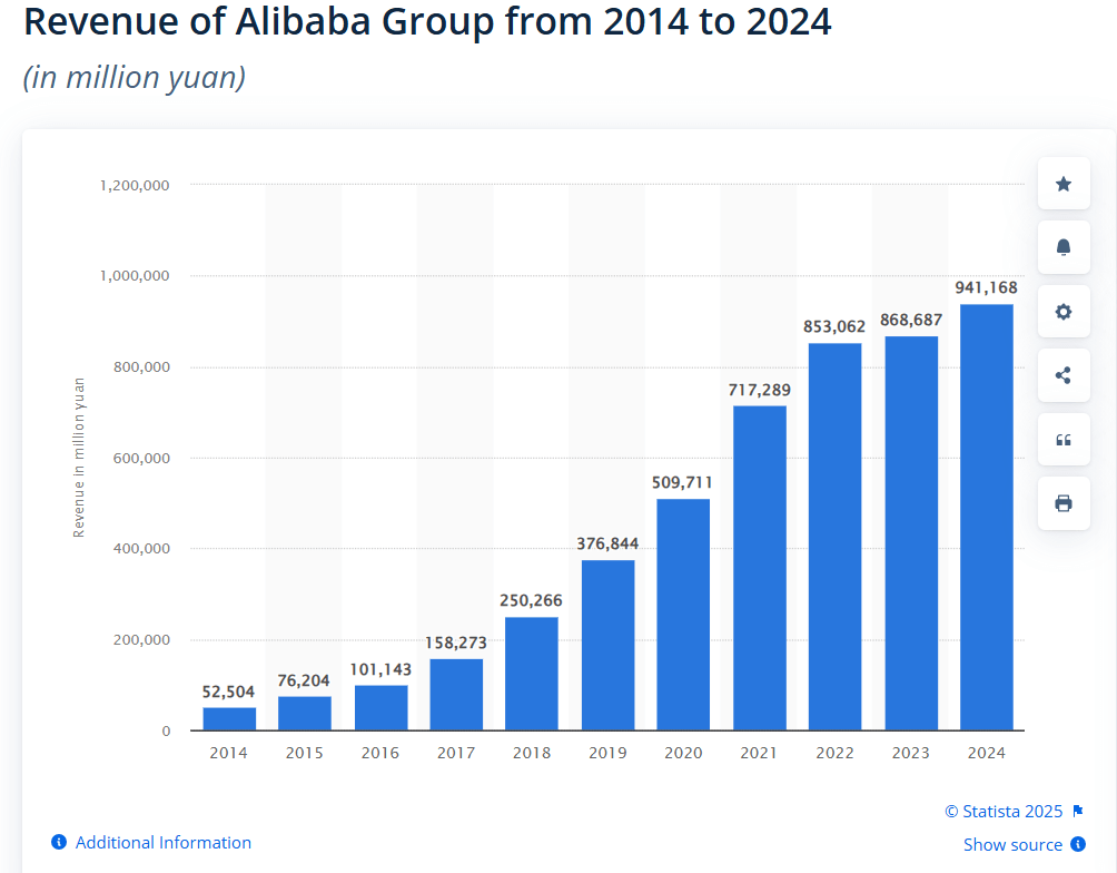 revenue of alibaba group from 2014 to 2024