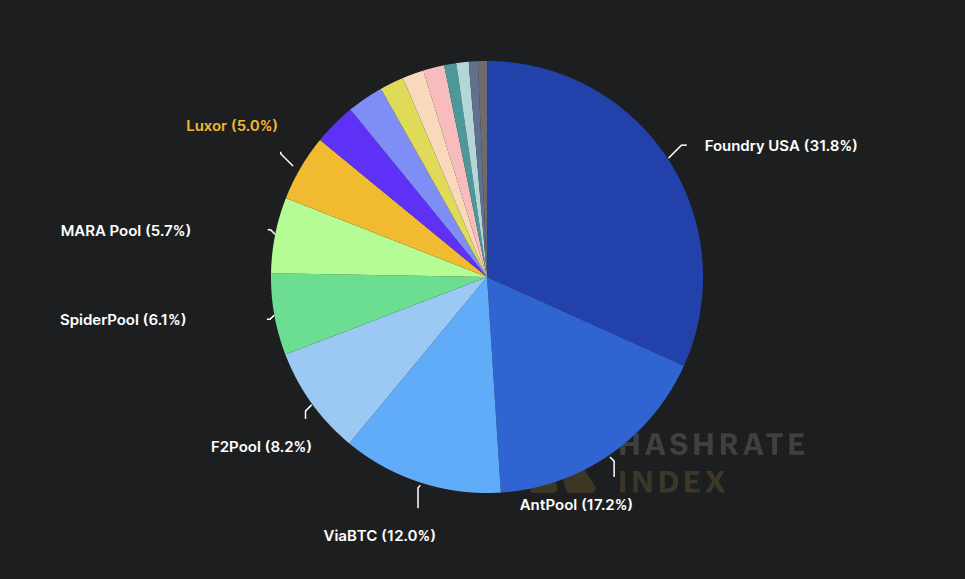 การกระจายอัตราแฮชของ Bitcoin ระหว่างกลุ่มขุด