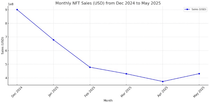 กราฟแสดงข้อมูลยอดขาย NFT รายเดือน