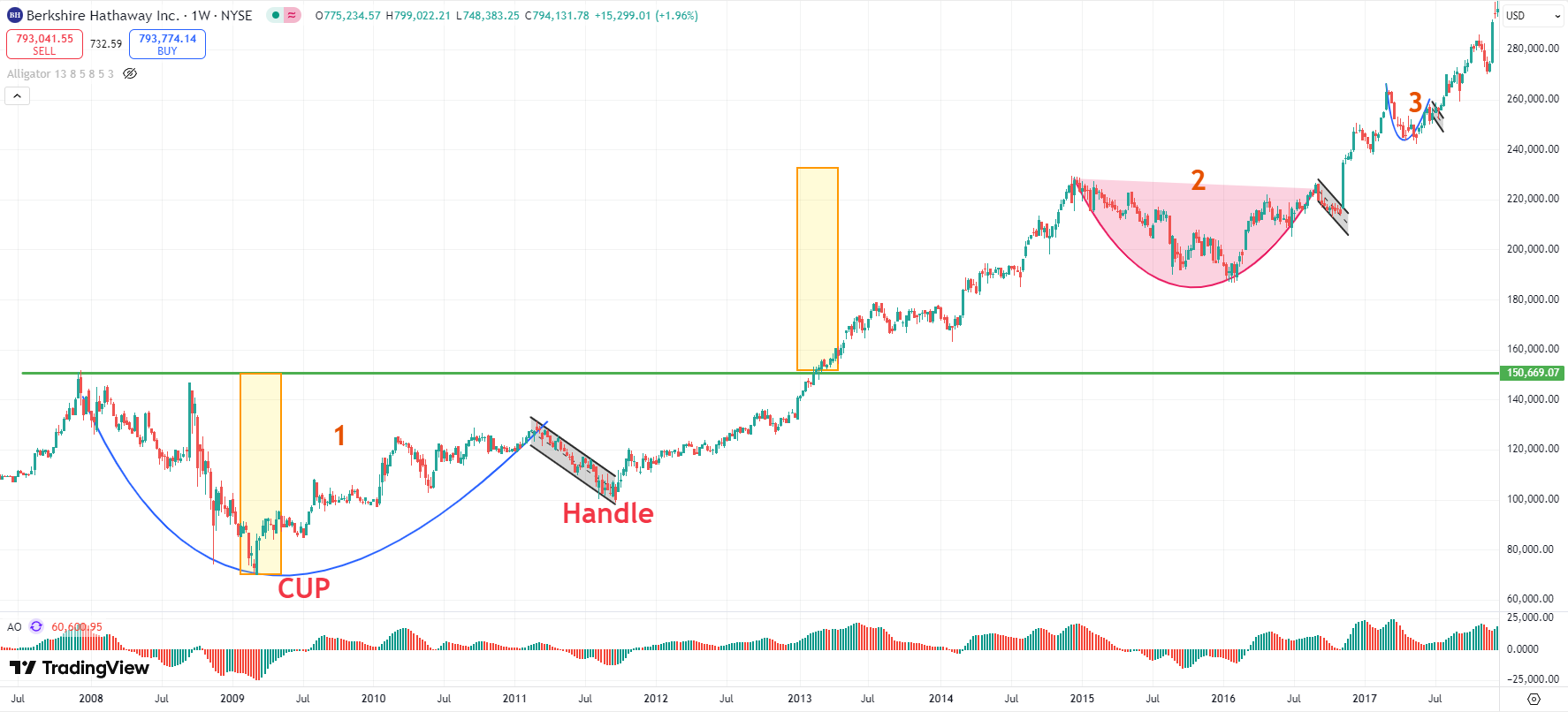 歐奈爾八大形態之-杯柄形態（Cup with Handle） - HK MoneyClub
