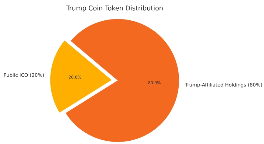 Visualisierte Tokenverteilung von Trump Coin