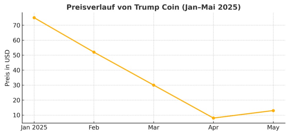Preisverlauf von Trump Coin