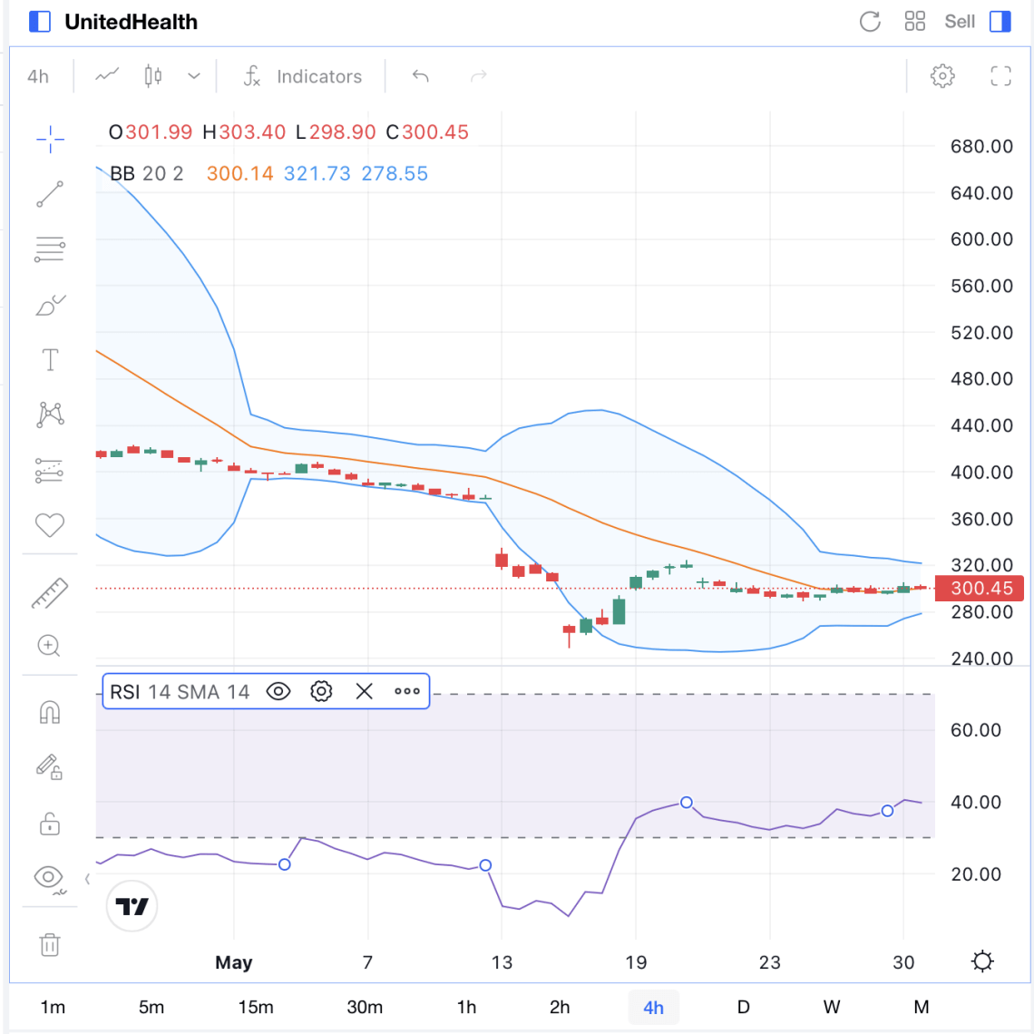 Análisis Técnico de UNH stock