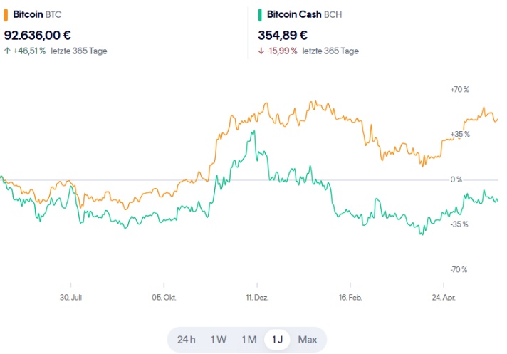 btc und bch