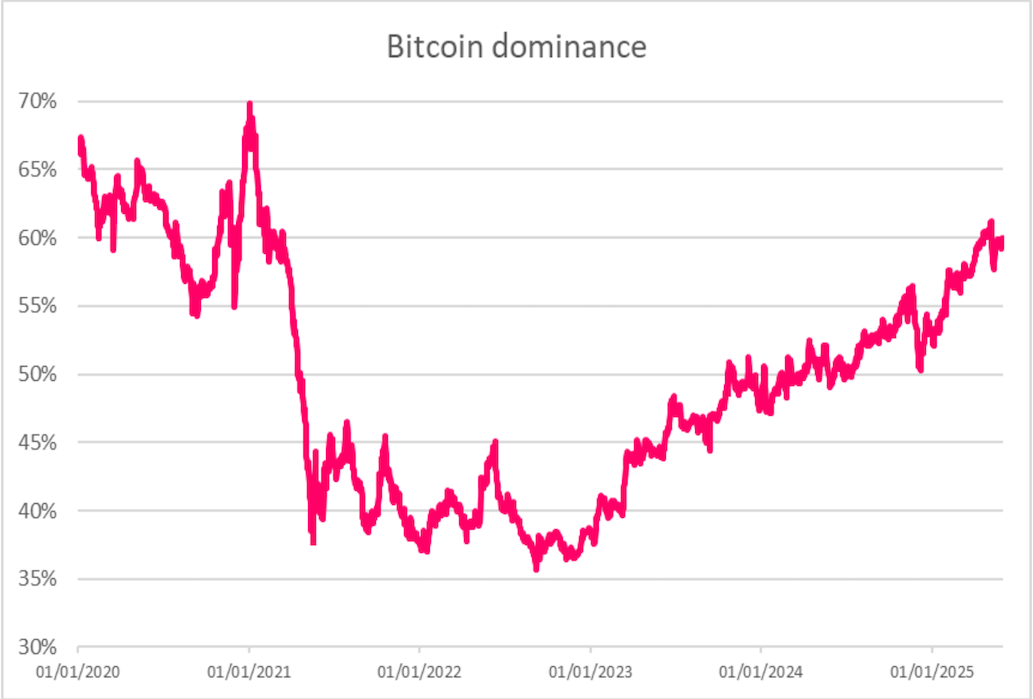 Bitcoin dominance
