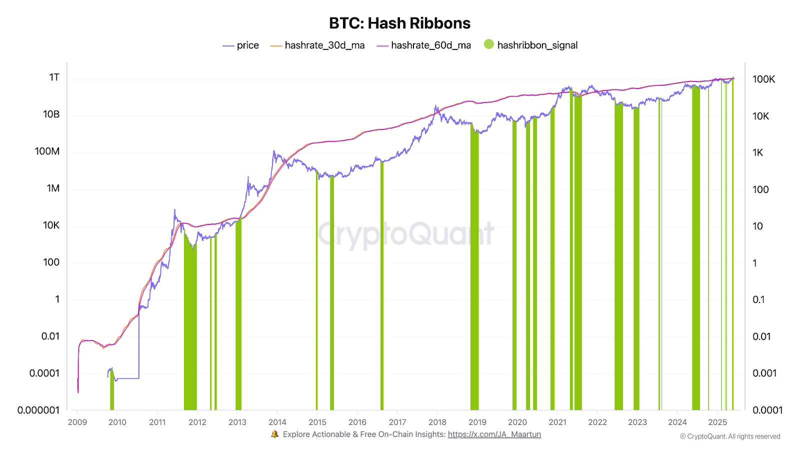 กราฟ Bitcoin Hash Ribbons 