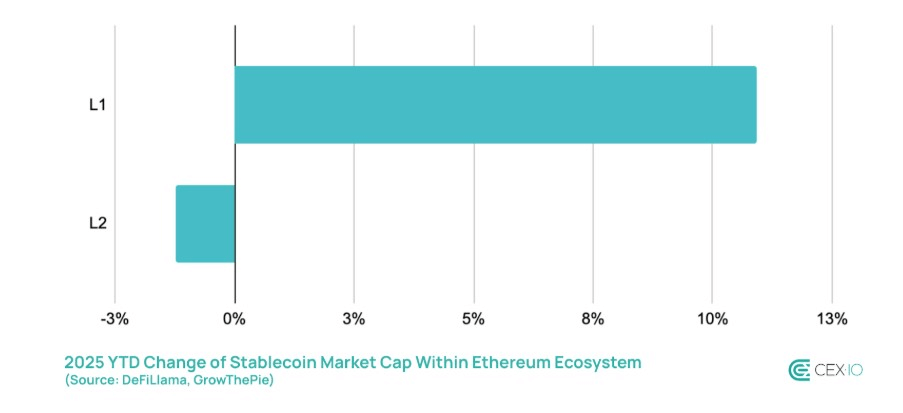 Marek Cap ของ Ethereum บน L1 กลับมาร้อนแรงอีกครั้งในปีนี้