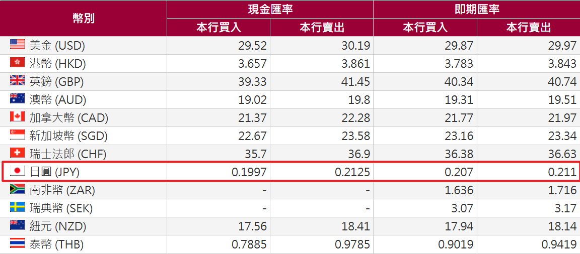 日幣兌新台幣匯率
