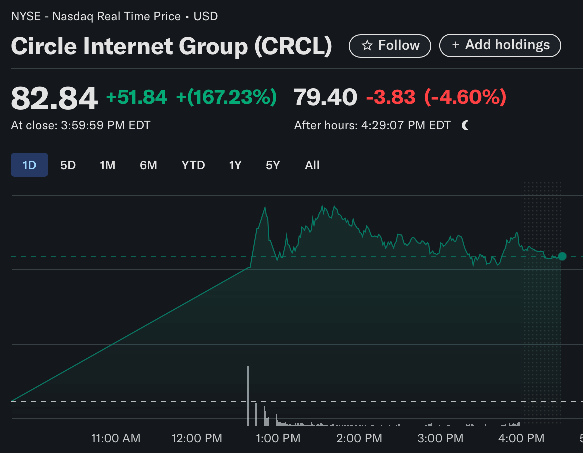หุ้น Circle เปิดตัวกระฉูด