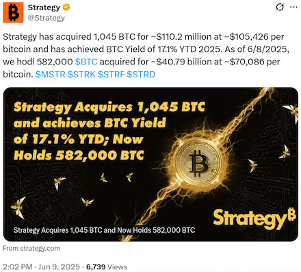 Strategy กวาด BTC เข้าพอร์ตเพิ่มไปอีก 1,045 เหรียญ 