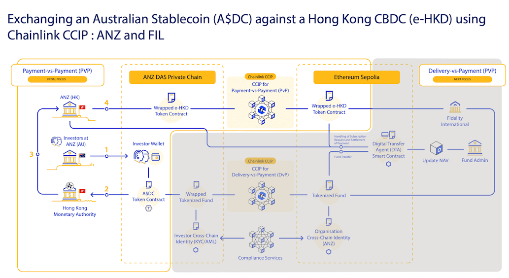 Flow Chart ของโปรเจกต์ CBDC